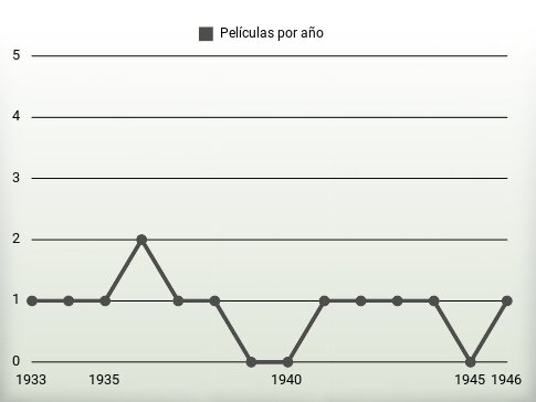 Películas por año