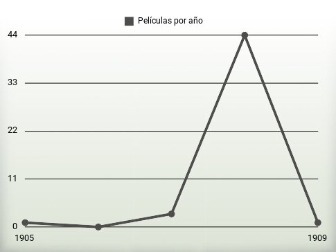 Películas por año