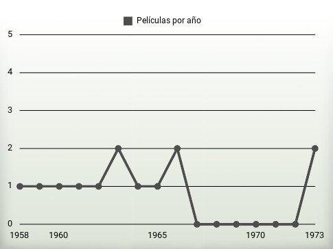 Películas por año