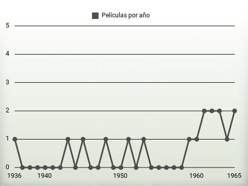 Películas por año