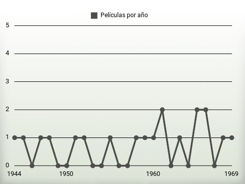 Películas por año