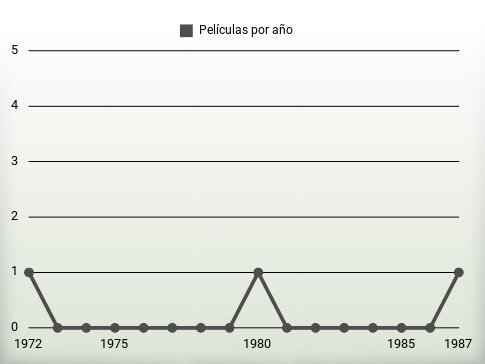 Películas por año