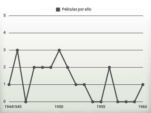 Películas por año