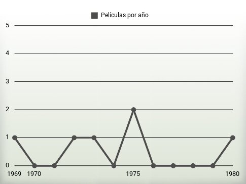 Películas por año