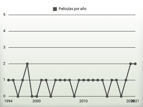 Películas por año