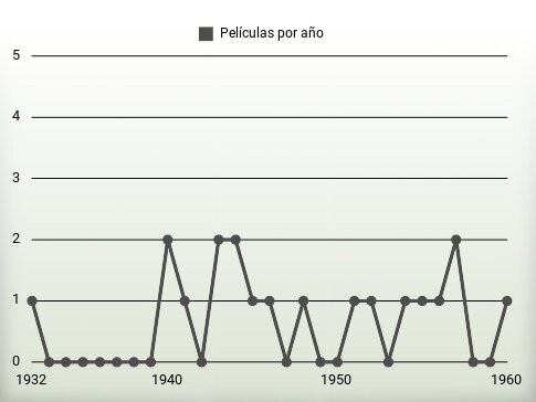 Películas por año