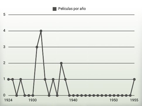 Películas por año