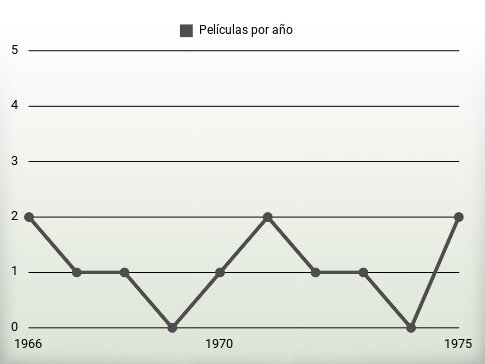 Películas por año