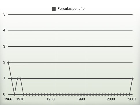 Películas por año