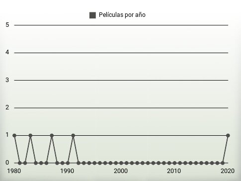 Películas por año