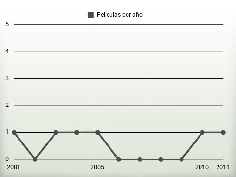 Películas por año