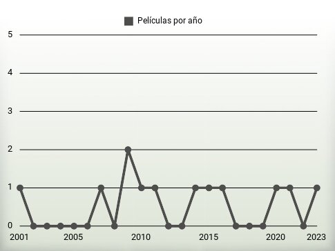 Películas por año