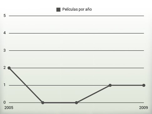 Películas por año