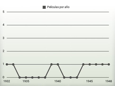 Películas por año