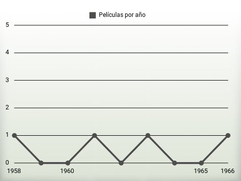 Películas por año