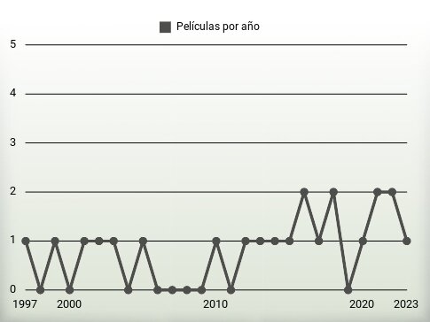 Películas por año