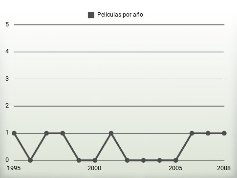 Películas por año