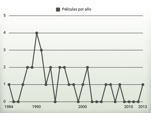 Películas por año