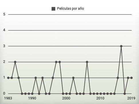 Películas por año