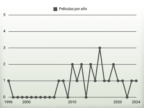 Películas por año