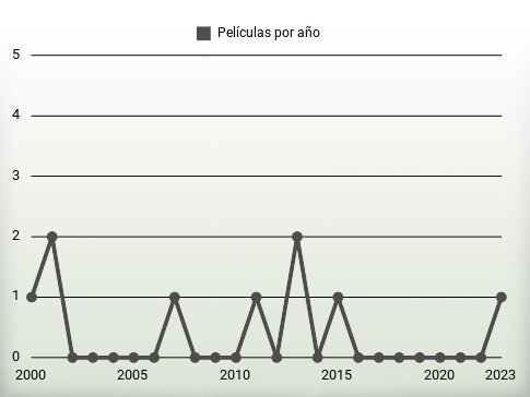 Películas por año