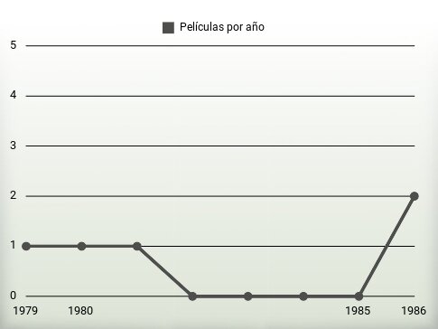 Películas por año