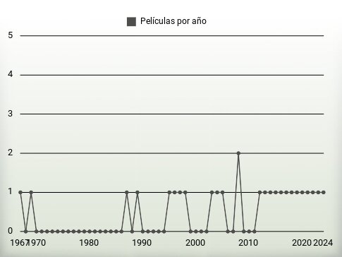 Películas por año