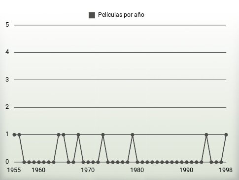 Películas por año