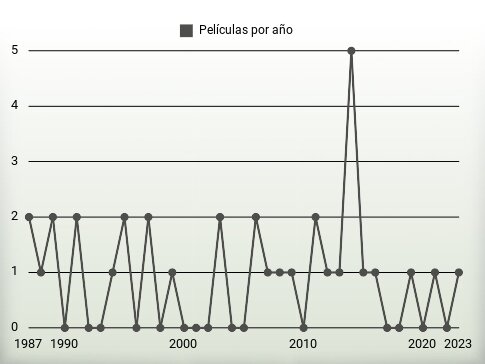 Películas por año