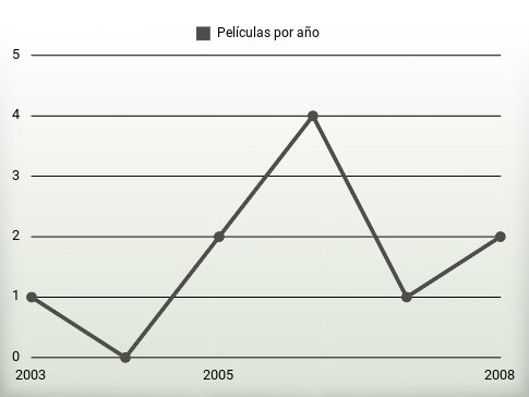 Películas por año