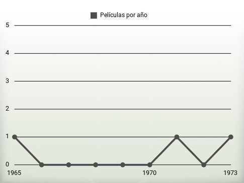 Películas por año