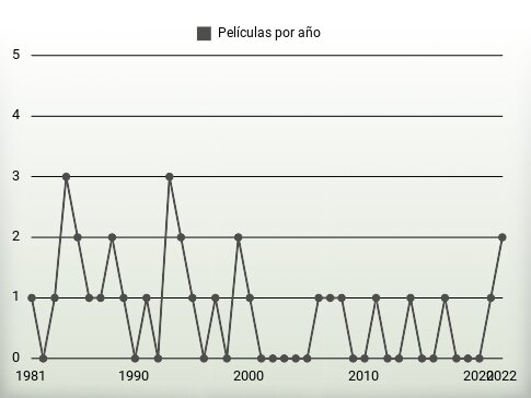 Películas por año