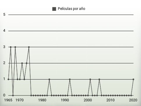 Películas por año