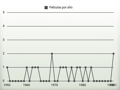 Películas por año