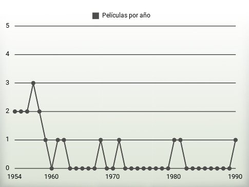 Películas por año