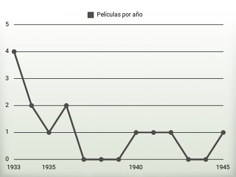 Películas por año