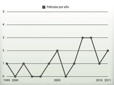 Películas por año