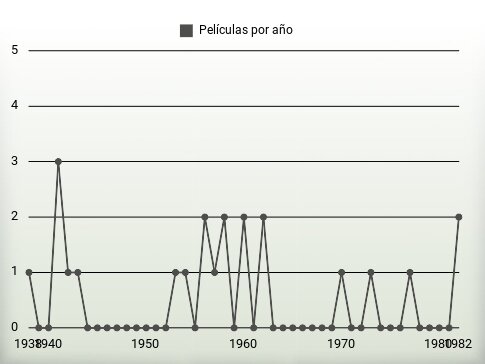 Películas por año