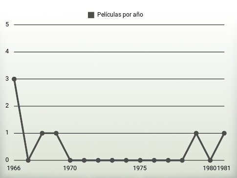 Películas por año