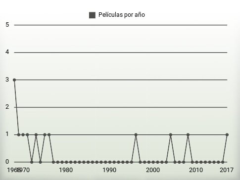 Películas por año