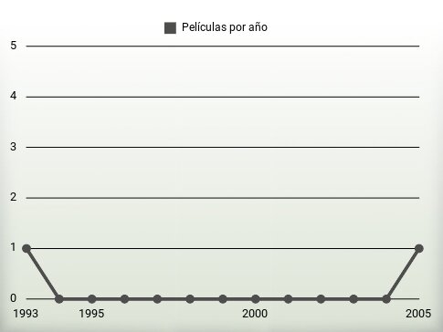 Películas por año