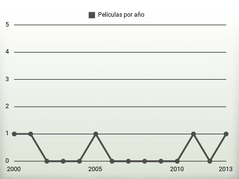 Películas por año