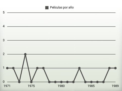 Películas por año