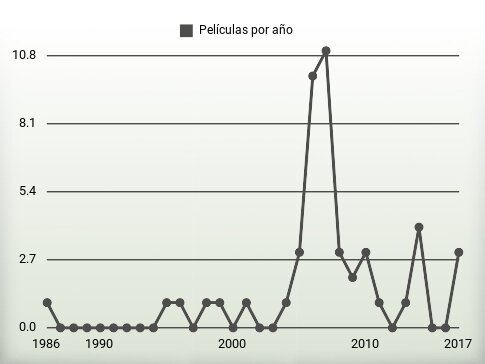 Películas por año