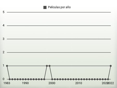 Películas por año