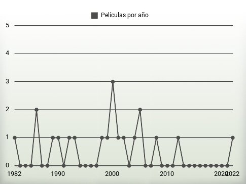 Películas por año