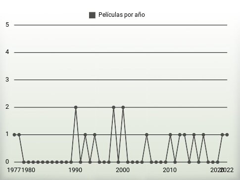 Películas por año