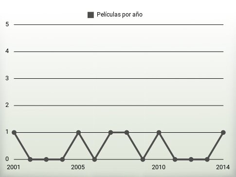 Películas por año