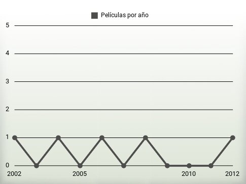 Películas por año