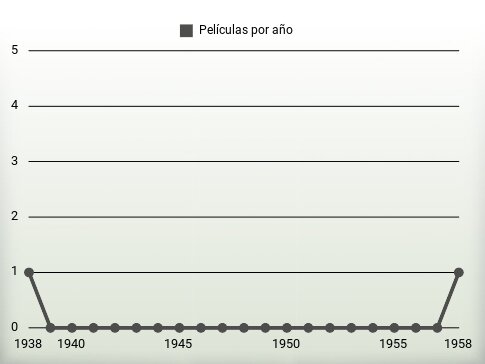 Películas por año